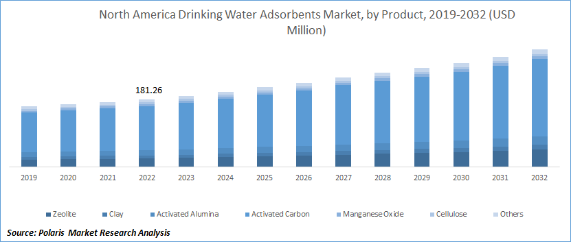 Drinking Water Adsorbents Market Size
